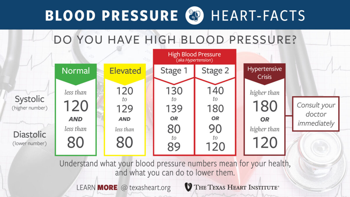 High Blood Pressure (Hypertension) | The Texas Heart Institute