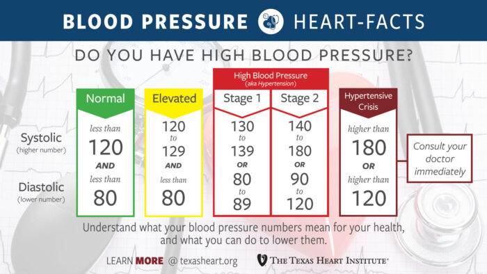 High Blood Pressure (Hypertension) | The Texas Heart Institute®